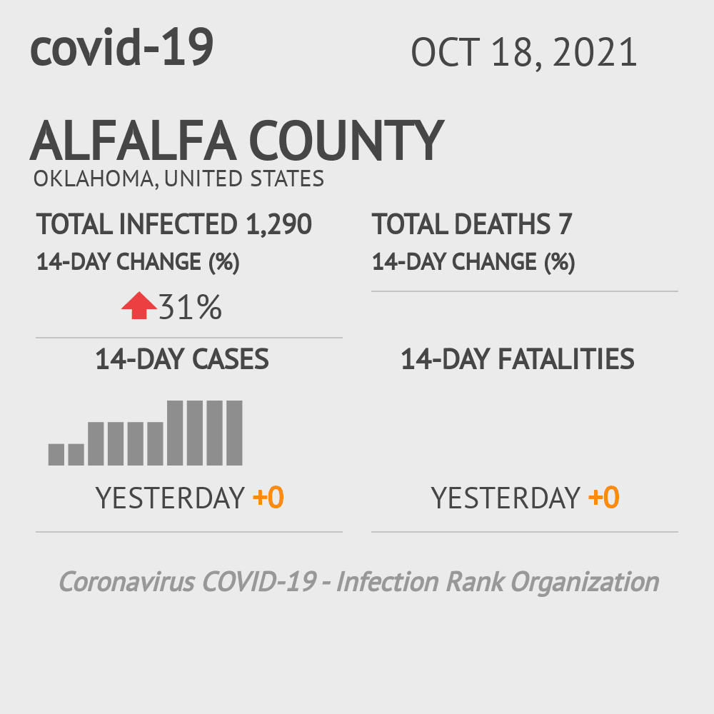 Alfalfa Coronavirus Covid-19 Risk of Infection on October 20, 2021