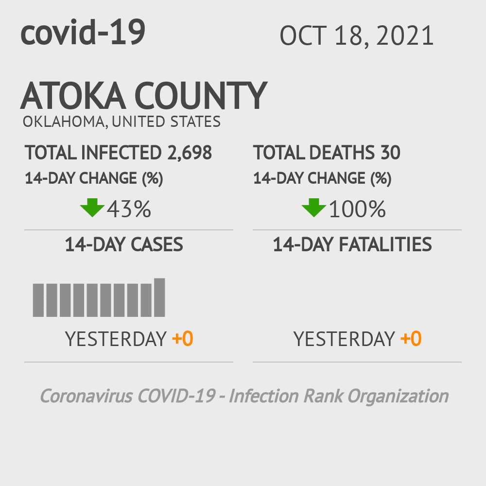Atoka Coronavirus Covid-19 Risk of Infection on October 20, 2021