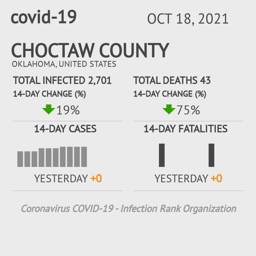 Choctaw Coronavirus Covid-19 Risk of Infection on October 20, 2021