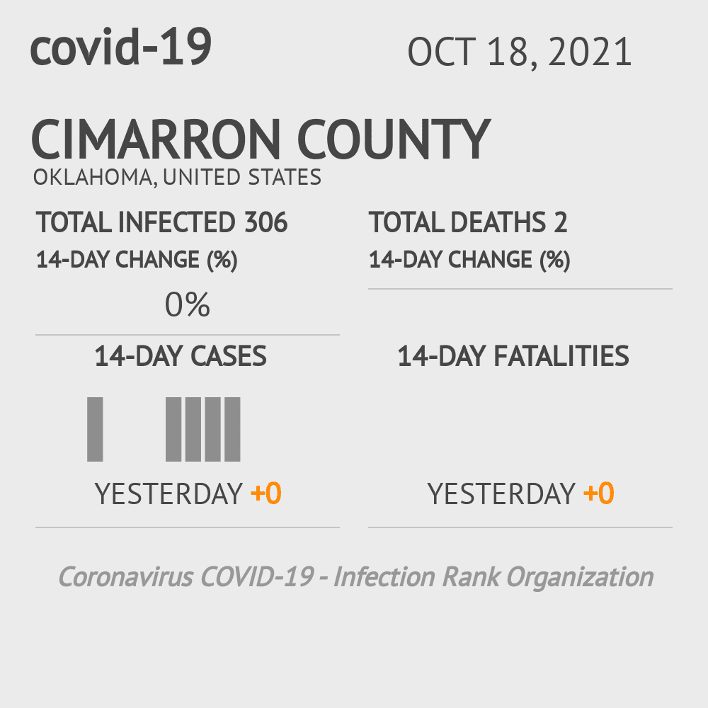 Cimarron Coronavirus Covid-19 Risk of Infection on October 20, 2021