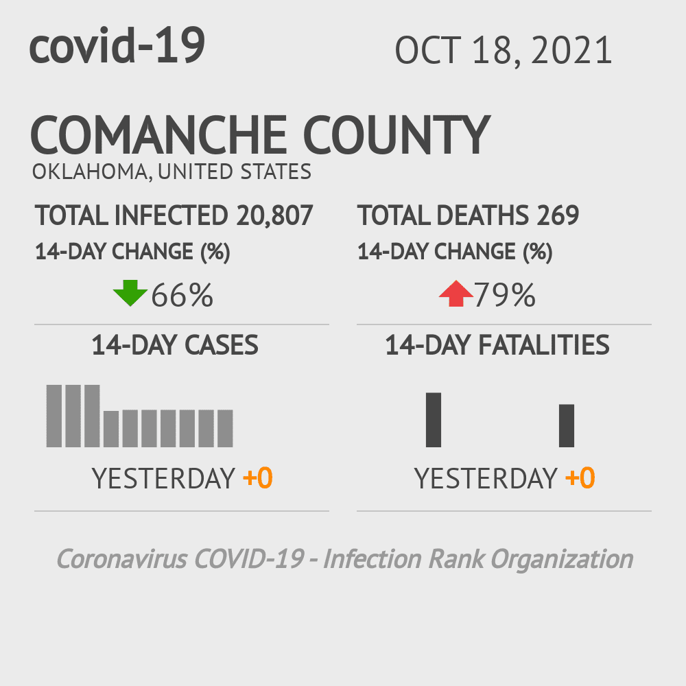 Comanche Coronavirus Covid-19 Risk of Infection on October 20, 2021