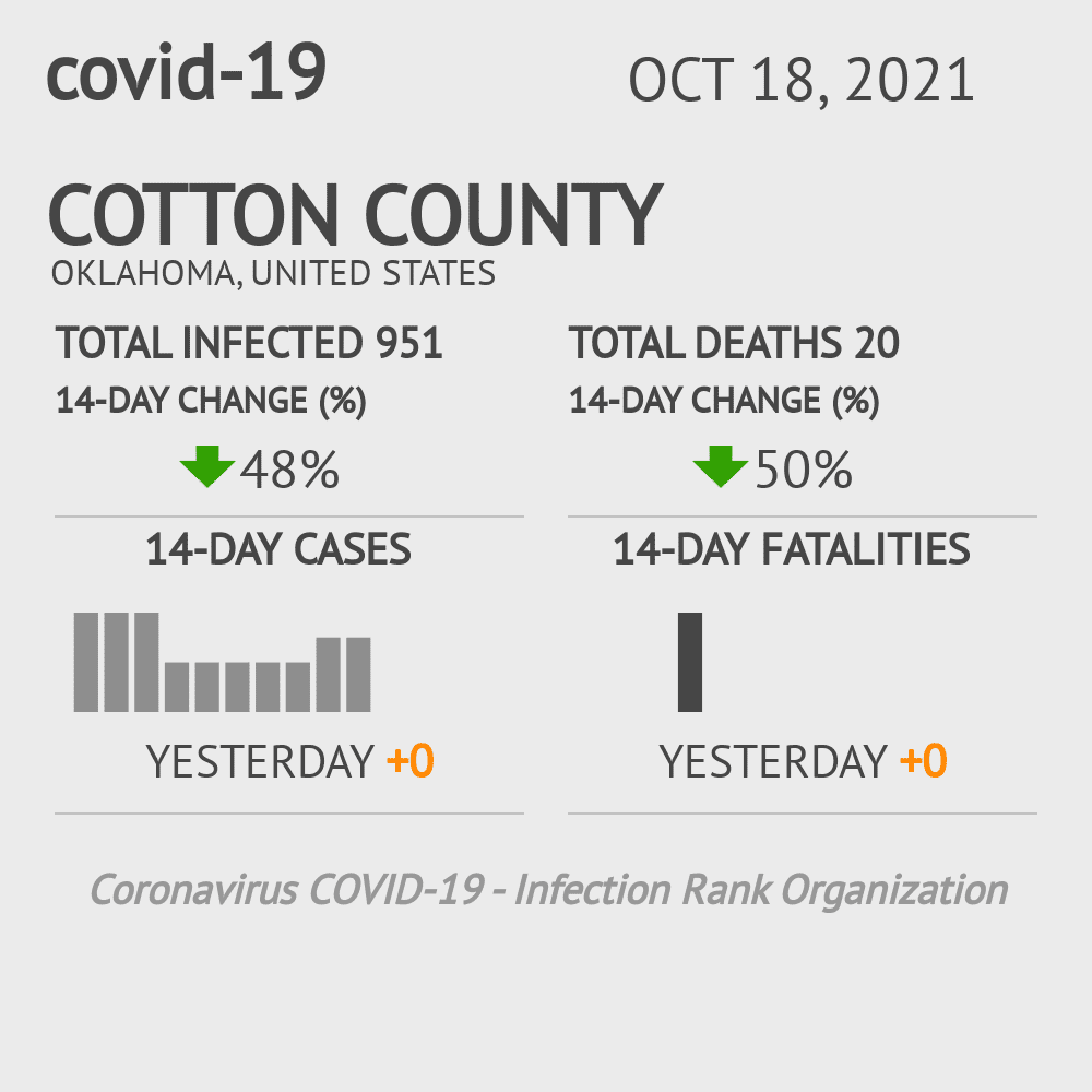 Cotton Coronavirus Covid-19 Risk of Infection on October 20, 2021
