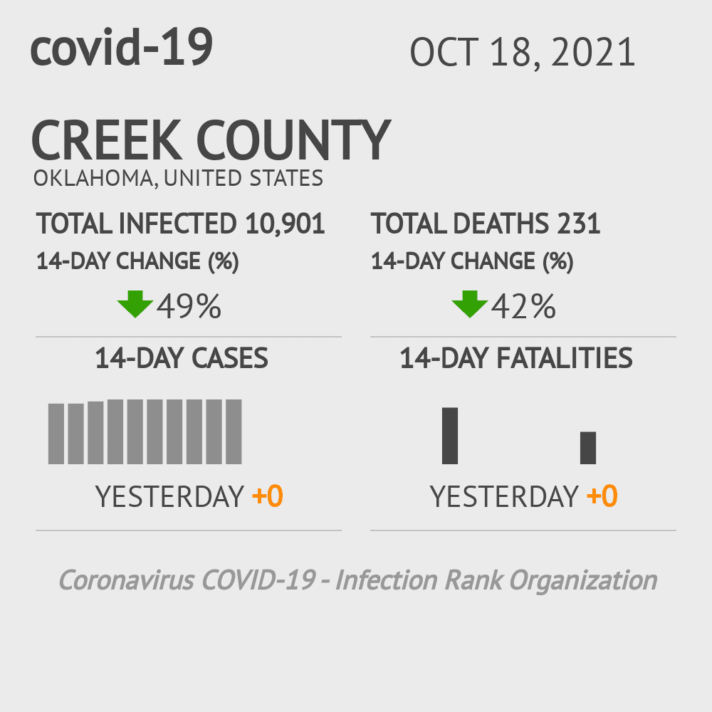 Creek Coronavirus Covid-19 Risk of Infection on October 20, 2021