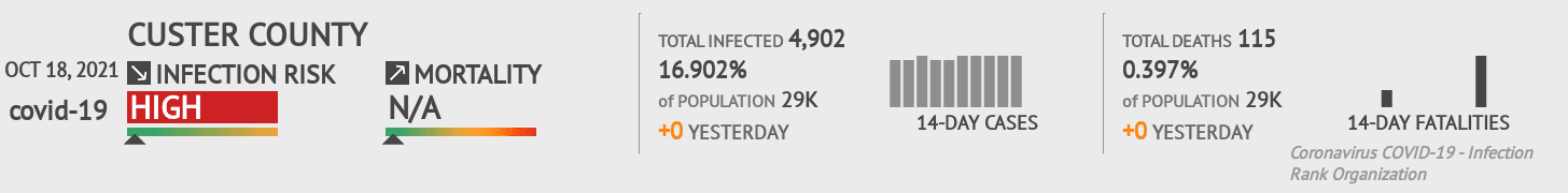 Custer Coronavirus Covid-19 Risk of Infection on October 20, 2021