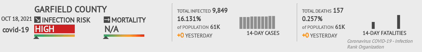 Garfield Coronavirus Covid-19 Risk of Infection on October 20, 2021