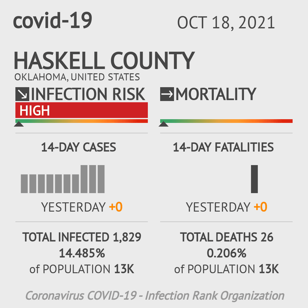 Haskell Coronavirus Covid-19 Risk of Infection on October 20, 2021
