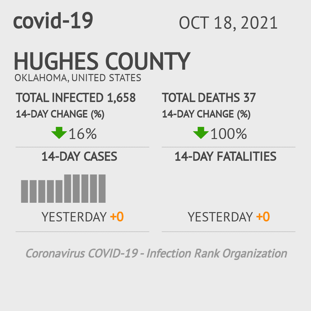 Hughes Coronavirus Covid-19 Risk of Infection on October 20, 2021