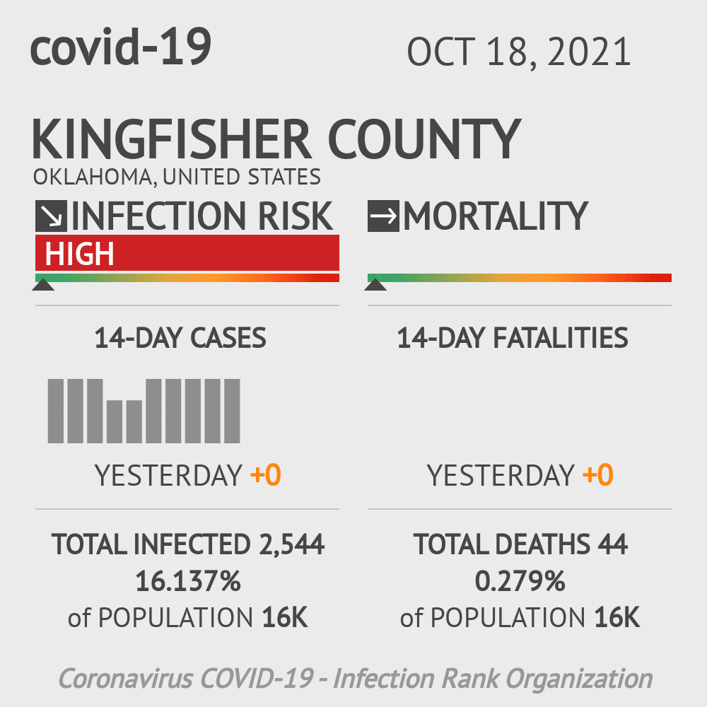 Kingfisher Coronavirus Covid-19 Risk of Infection on October 20, 2021