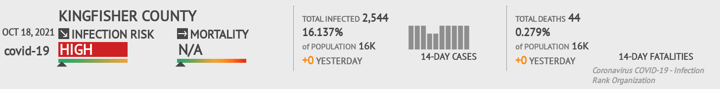 Kingfisher Coronavirus Covid-19 Risk of Infection on October 20, 2021