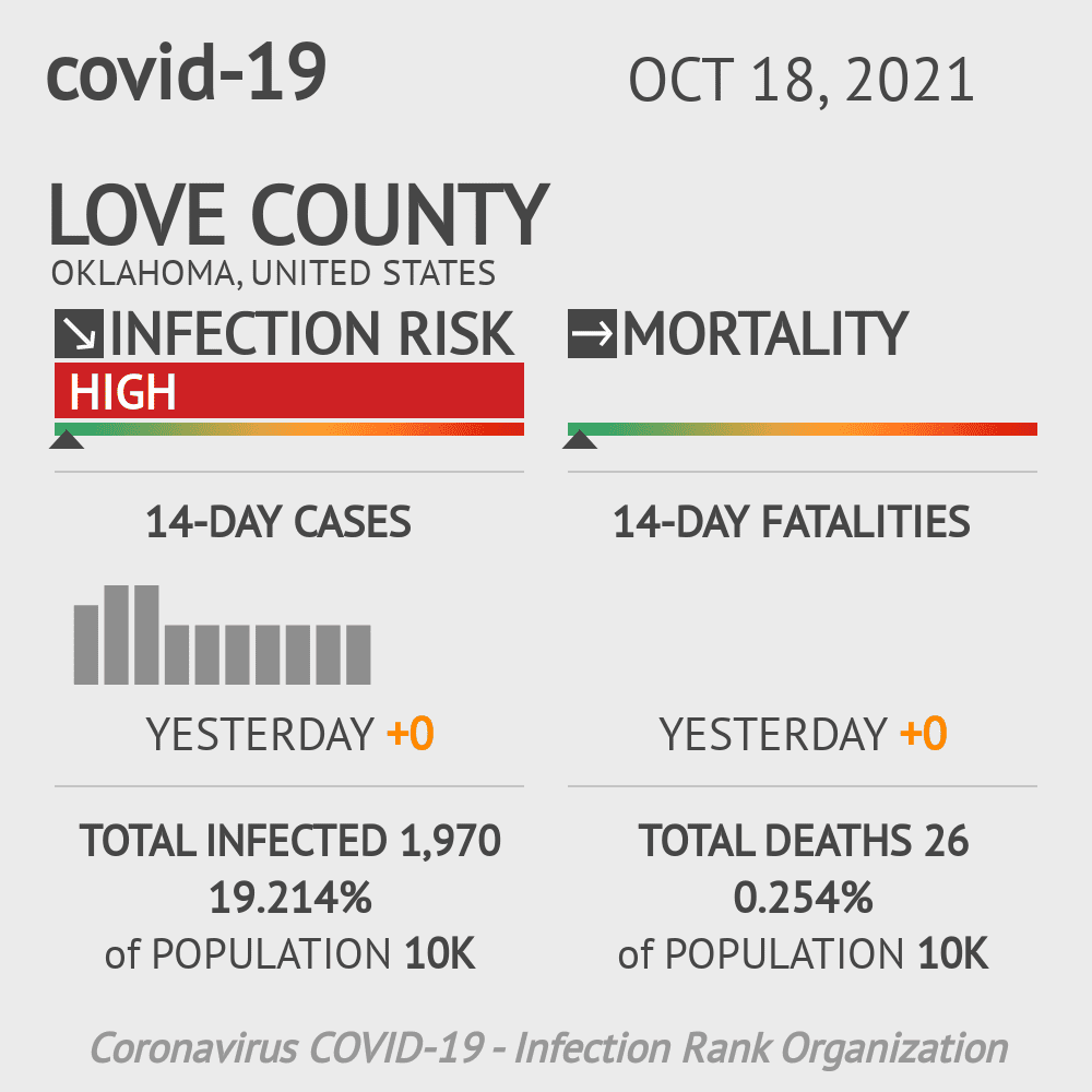 Love Coronavirus Covid-19 Risk of Infection on October 20, 2021