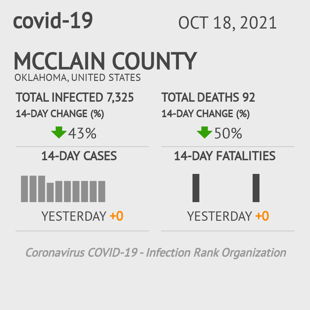 McClain Coronavirus Covid-19 Risk of Infection on October 20, 2021