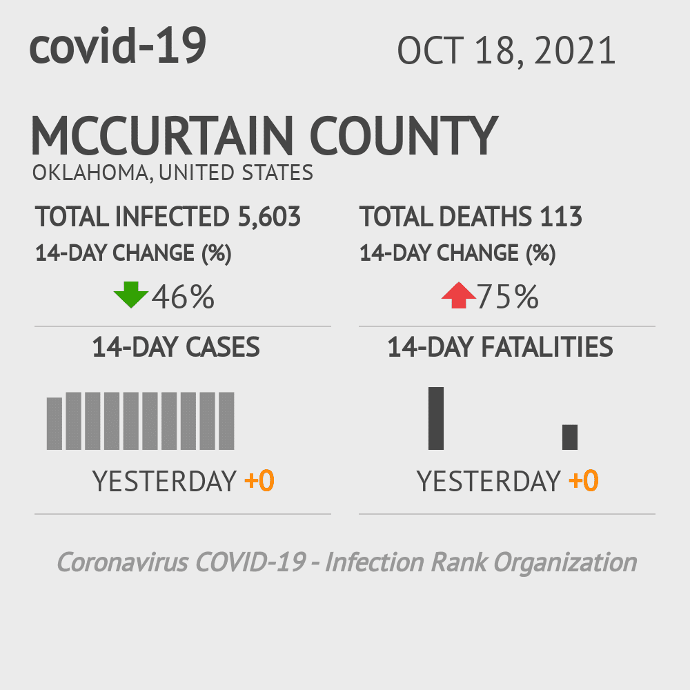 McCurtain Coronavirus Covid-19 Risk of Infection on October 20, 2021