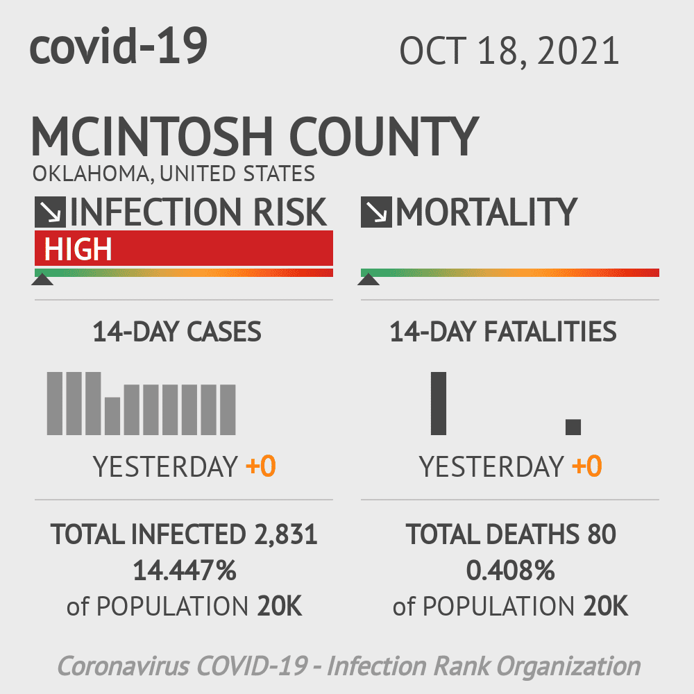 McIntosh Coronavirus Covid-19 Risk of Infection on October 20, 2021