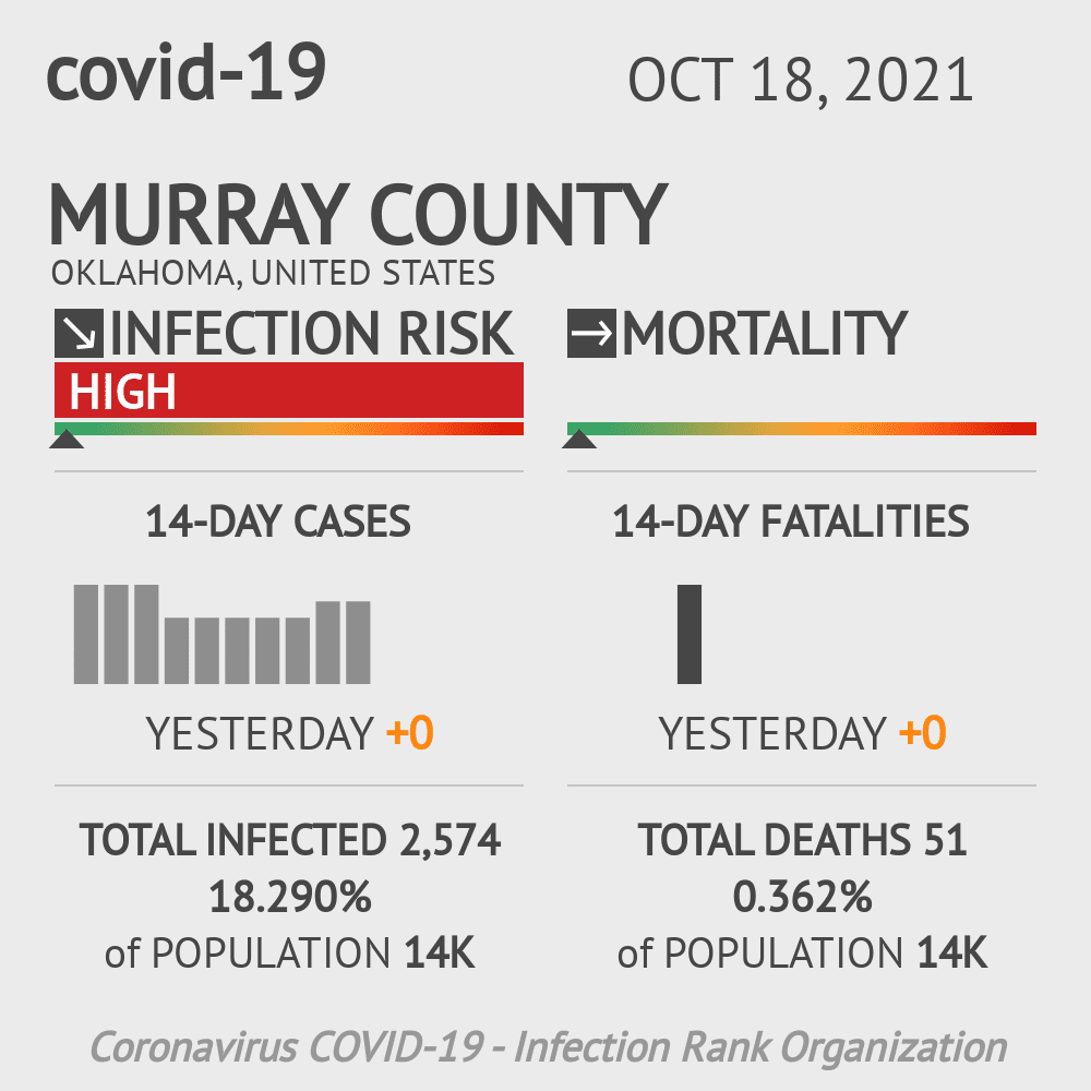Murray Coronavirus Covid-19 Risk of Infection on October 20, 2021