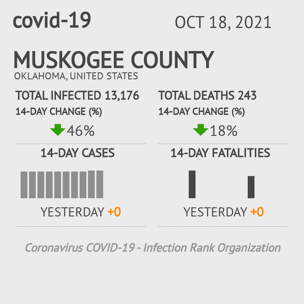 Muskogee Coronavirus Covid-19 Risk of Infection on October 20, 2021