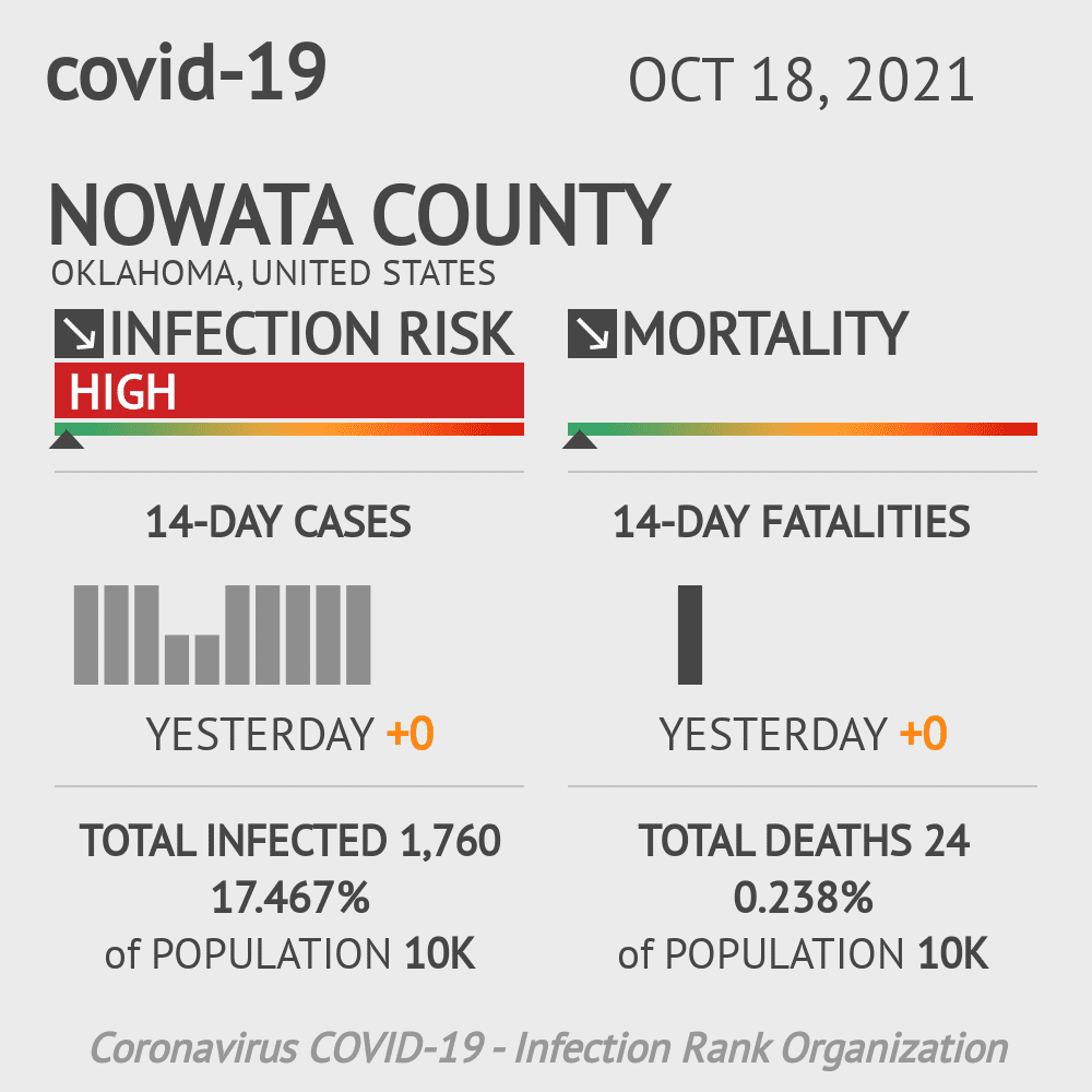 Nowata Coronavirus Covid-19 Risk of Infection on October 20, 2021