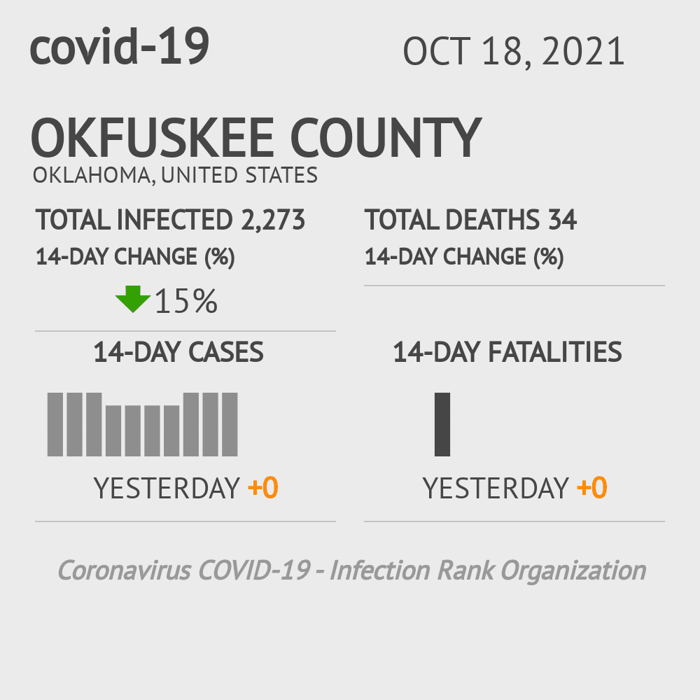 Okfuskee Coronavirus Covid-19 Risk of Infection on October 20, 2021
