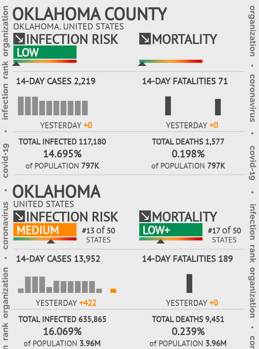 Oklahoma Coronavirus Covid-19 Risk of Infection on October 20, 2021