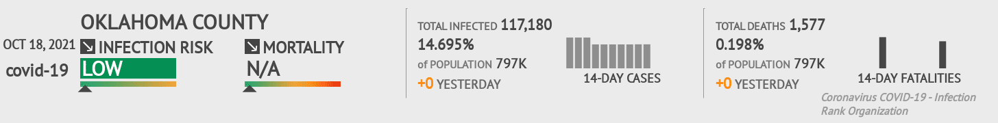 Oklahoma Coronavirus Covid-19 Risk of Infection on October 20, 2021