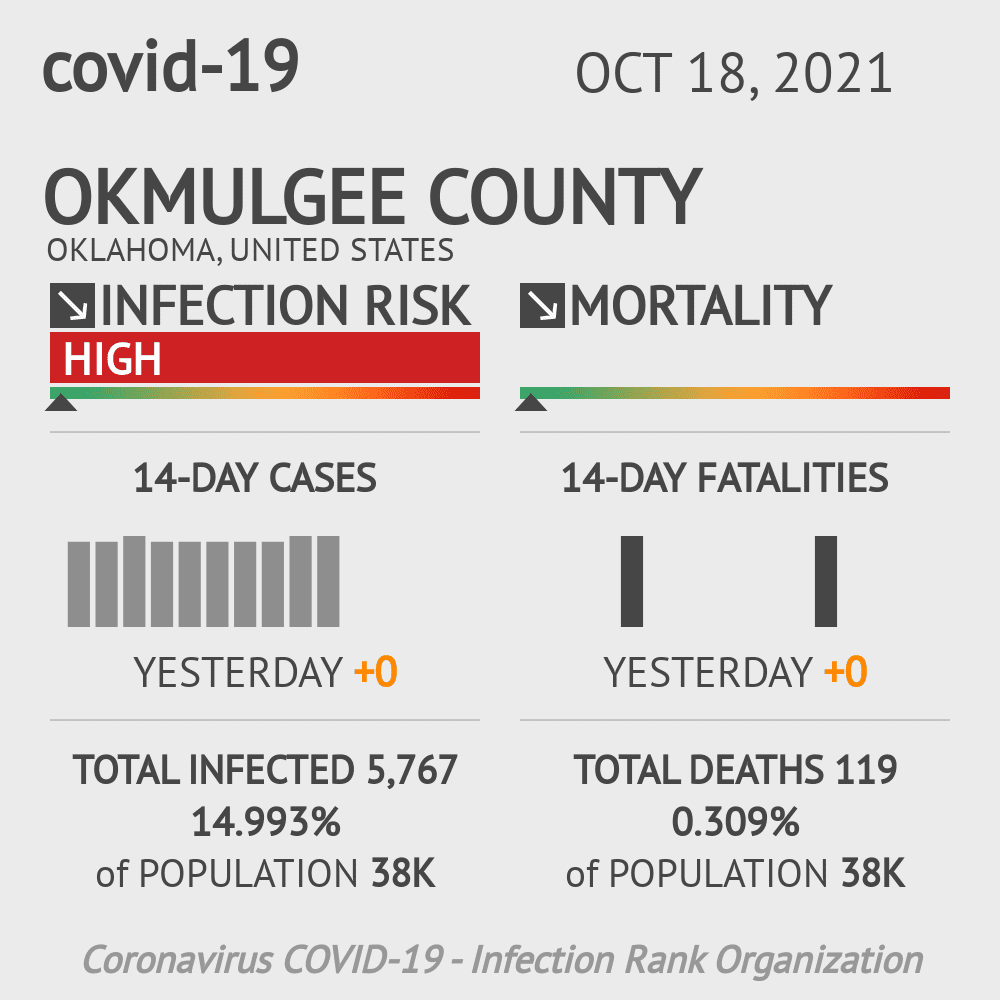 Okmulgee Coronavirus Covid-19 Risk of Infection on October 20, 2021