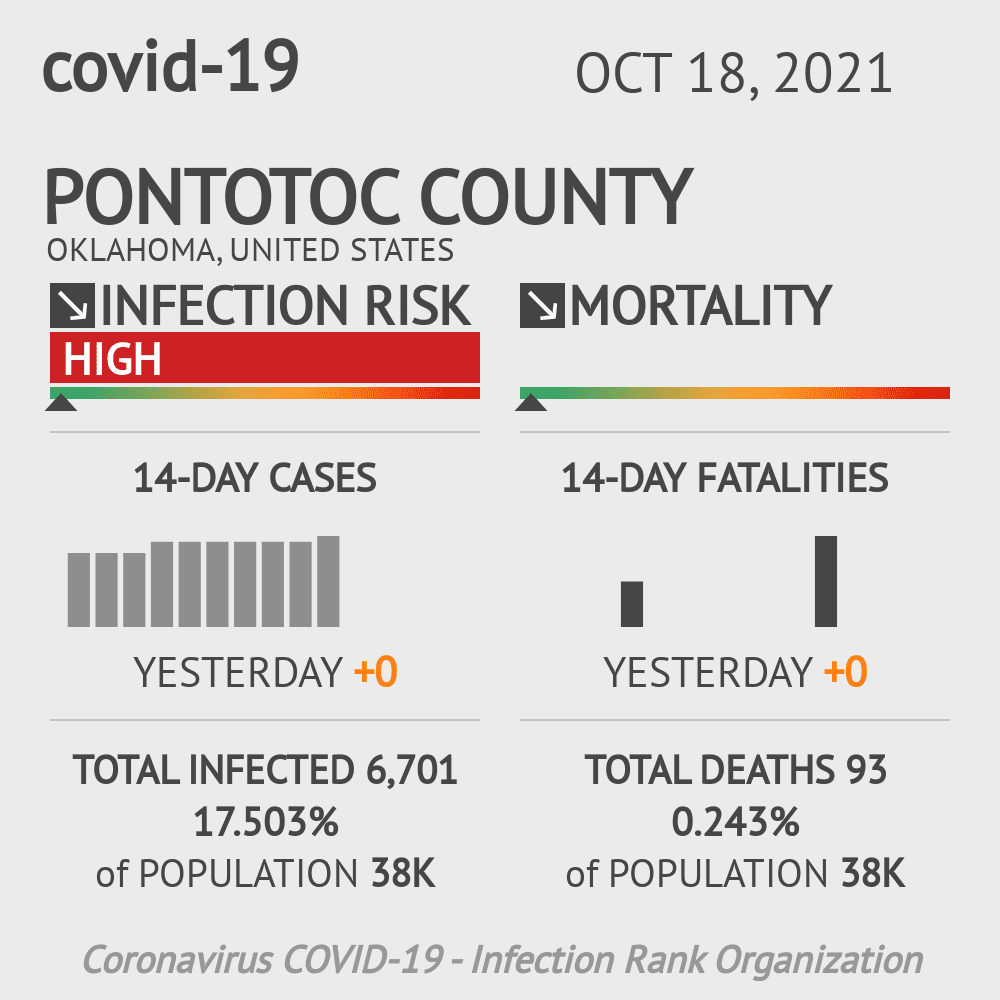 Pontotoc Coronavirus Covid-19 Risk of Infection on October 20, 2021