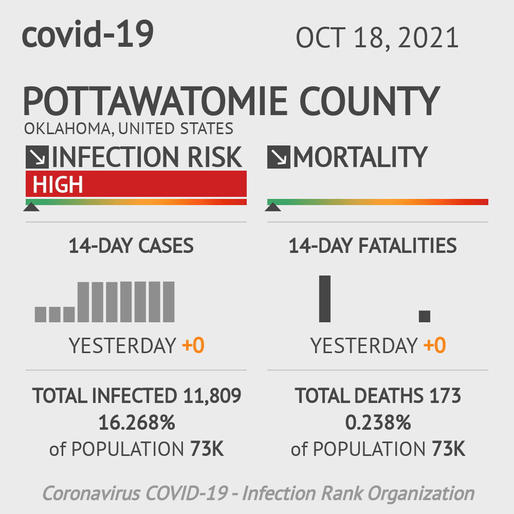 Pottawatomie Coronavirus Covid-19 Risk of Infection on October 20, 2021