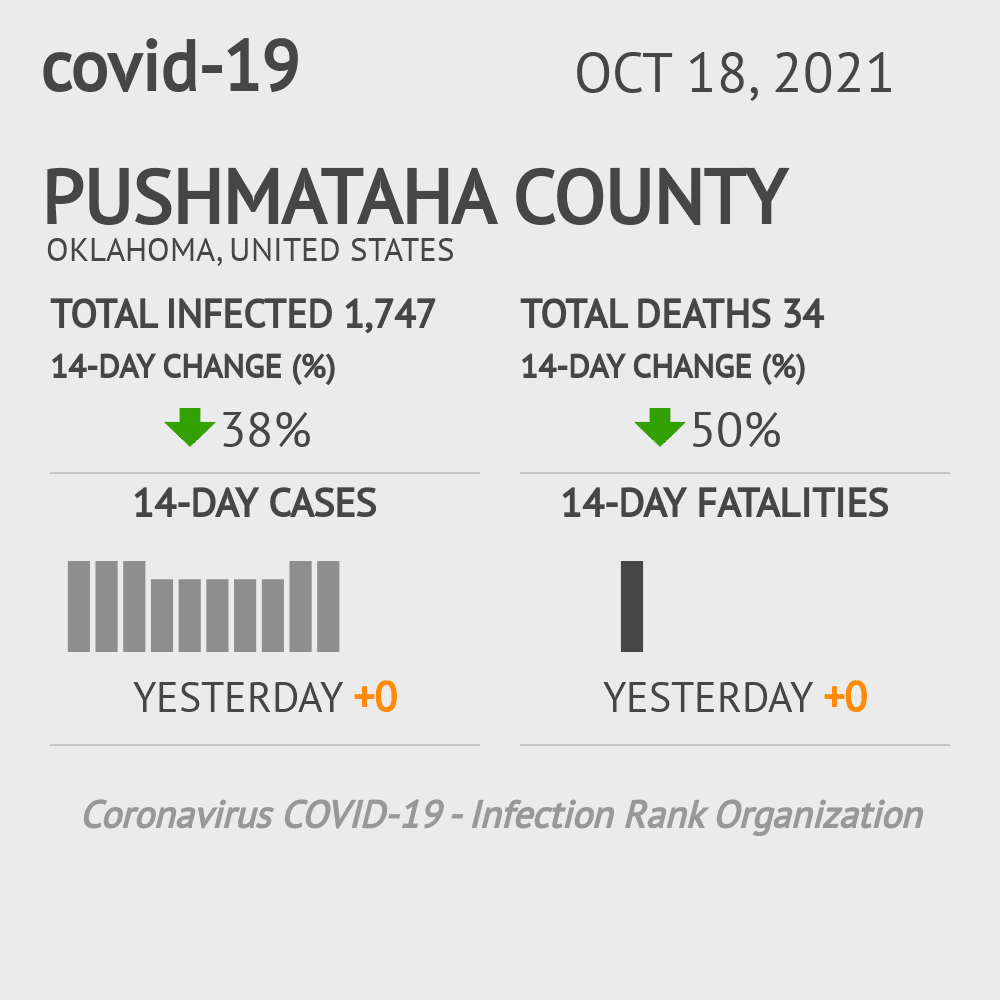Pushmataha Coronavirus Covid-19 Risk of Infection on October 20, 2021