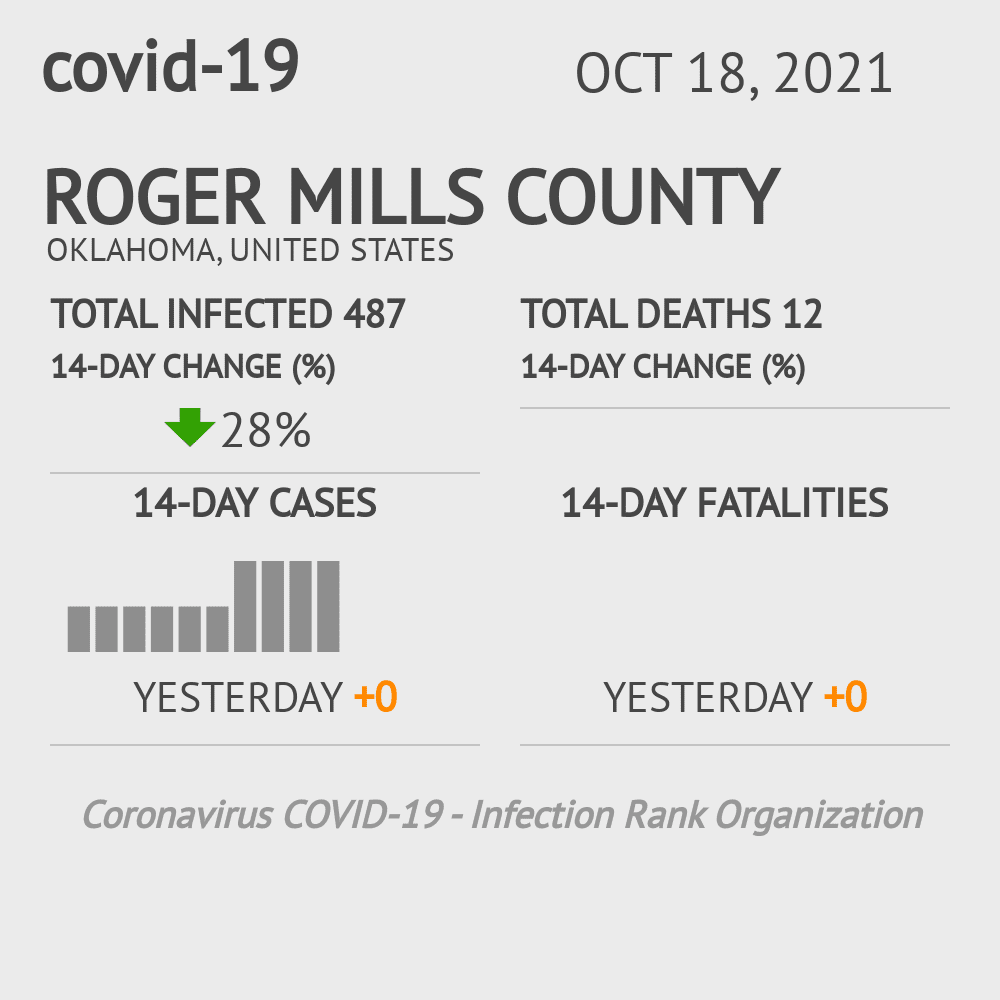 Roger Mills Coronavirus Covid-19 Risk of Infection on October 20, 2021