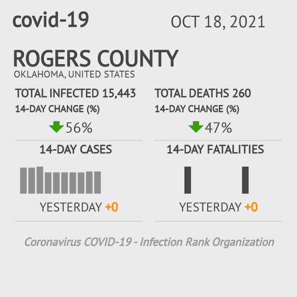 Rogers Coronavirus Covid-19 Risk of Infection on October 20, 2021