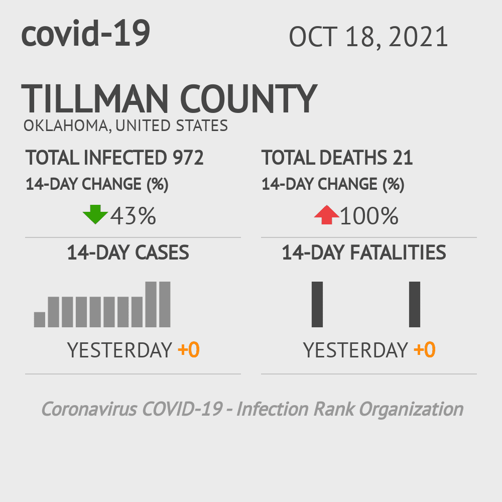 Tillman Coronavirus Covid-19 Risk of Infection on October 20, 2021