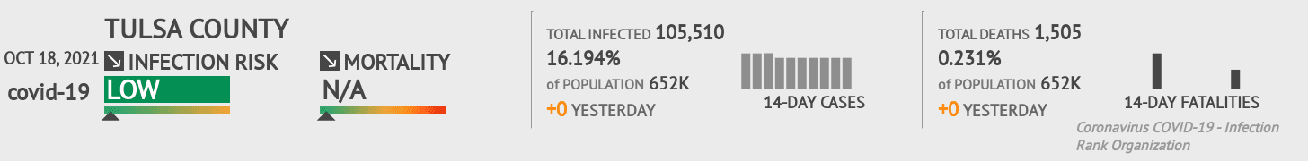 Tulsa Coronavirus Covid-19 Risk of Infection on October 20, 2021