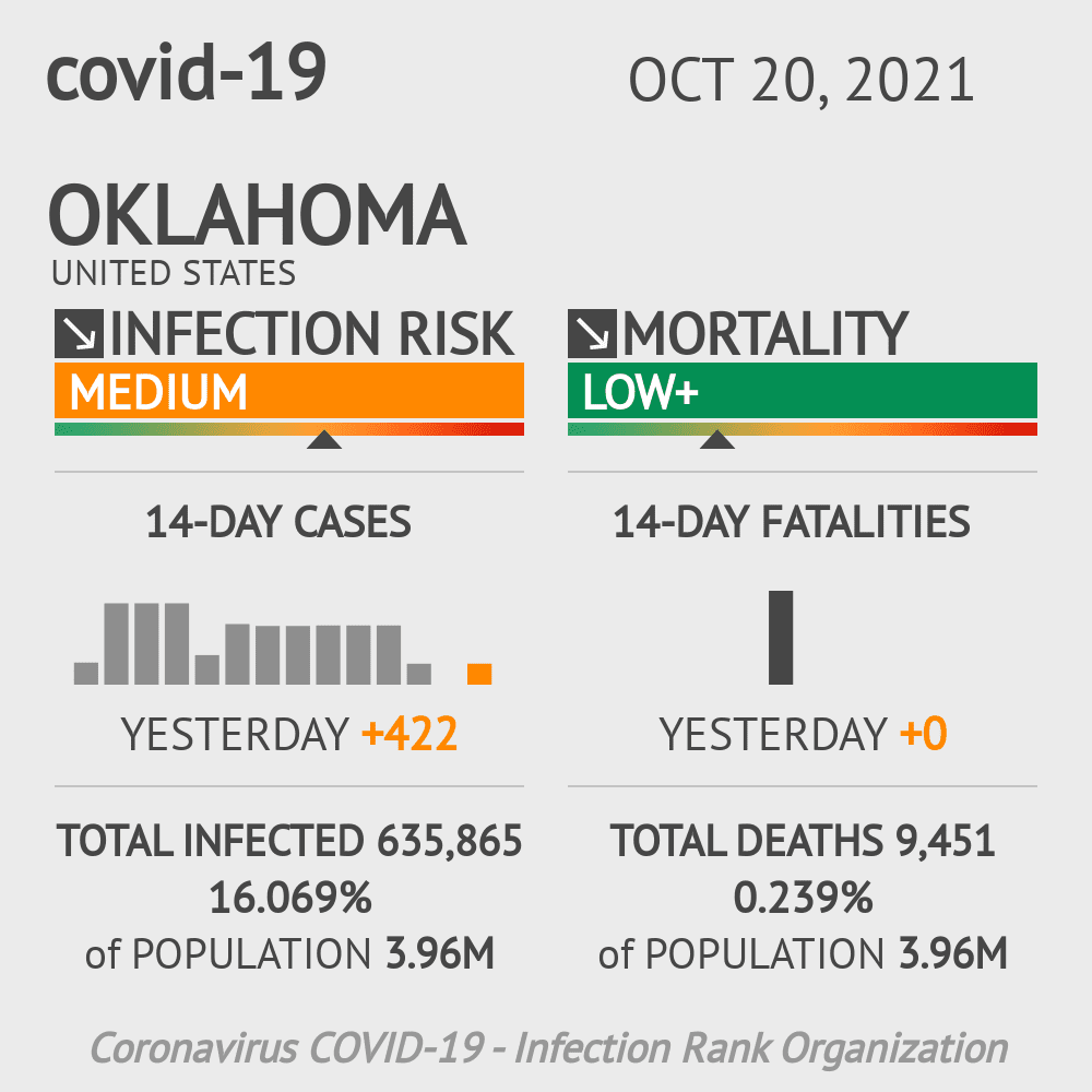 Oklahoma Coronavirus Covid-19 Risk of Infection Update for 154 Counties on October 20, 2021