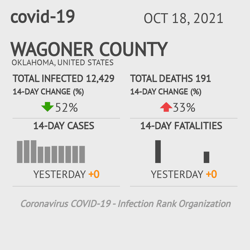 Wagoner Coronavirus Covid-19 Risk of Infection on October 20, 2021