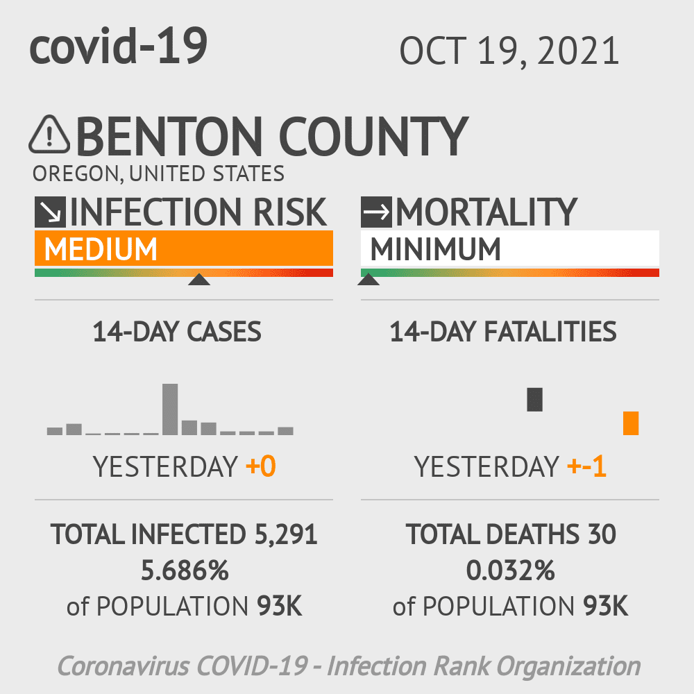 Benton County Coronavirus Covid-19 Risk of Infection on October 19, 2021