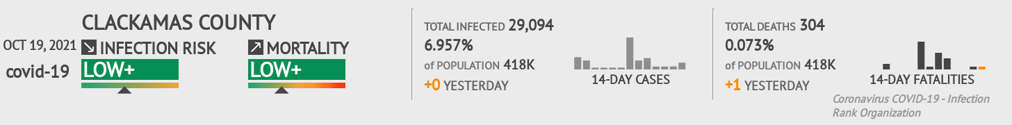 Clackamas County Coronavirus Covid-19 Risk of Infection on October 19, 2021