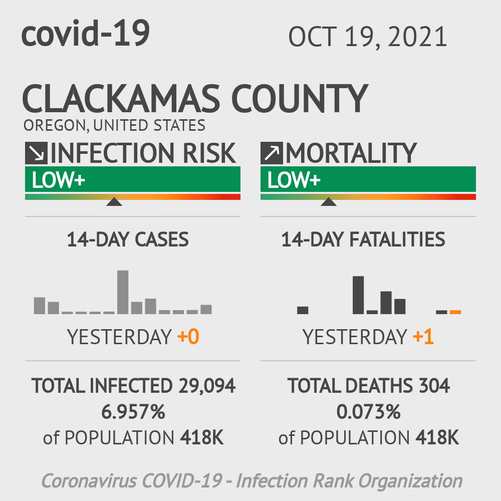 Clackamas Coronavirus Covid-19 Risk of Infection on October 20, 2021