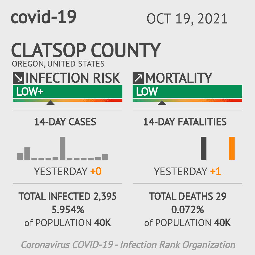 Clatsop Coronavirus Covid-19 Risk of Infection on October 20, 2021
