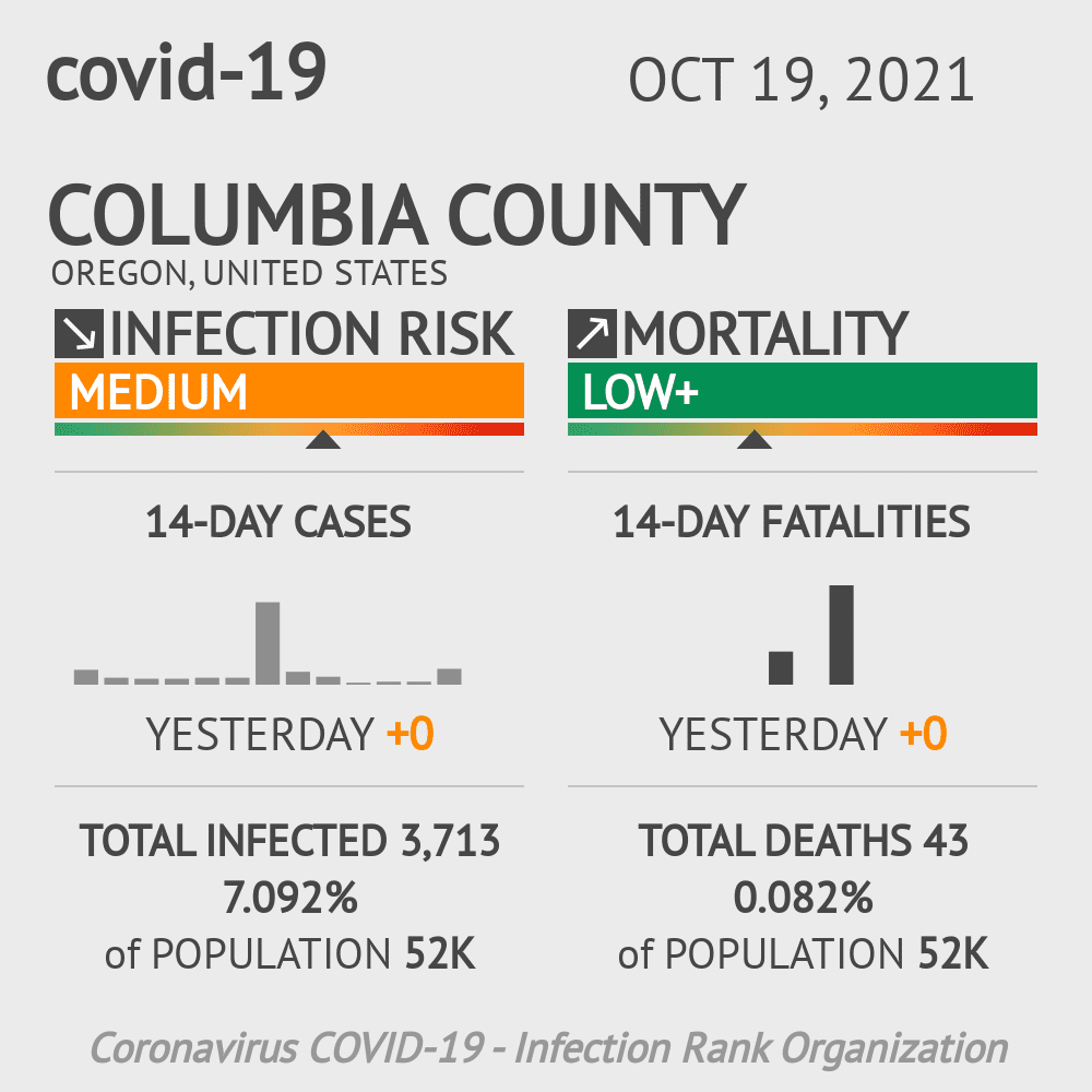 Columbia County Coronavirus Covid-19 Risk of Infection on October 19, 2021