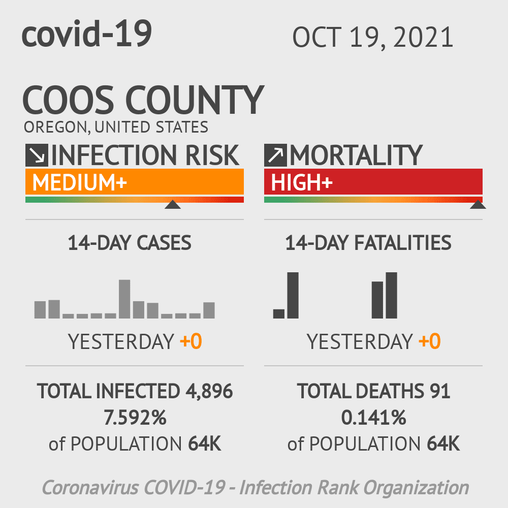 Coos County Coronavirus Covid-19 Risk of Infection on October 19, 2021