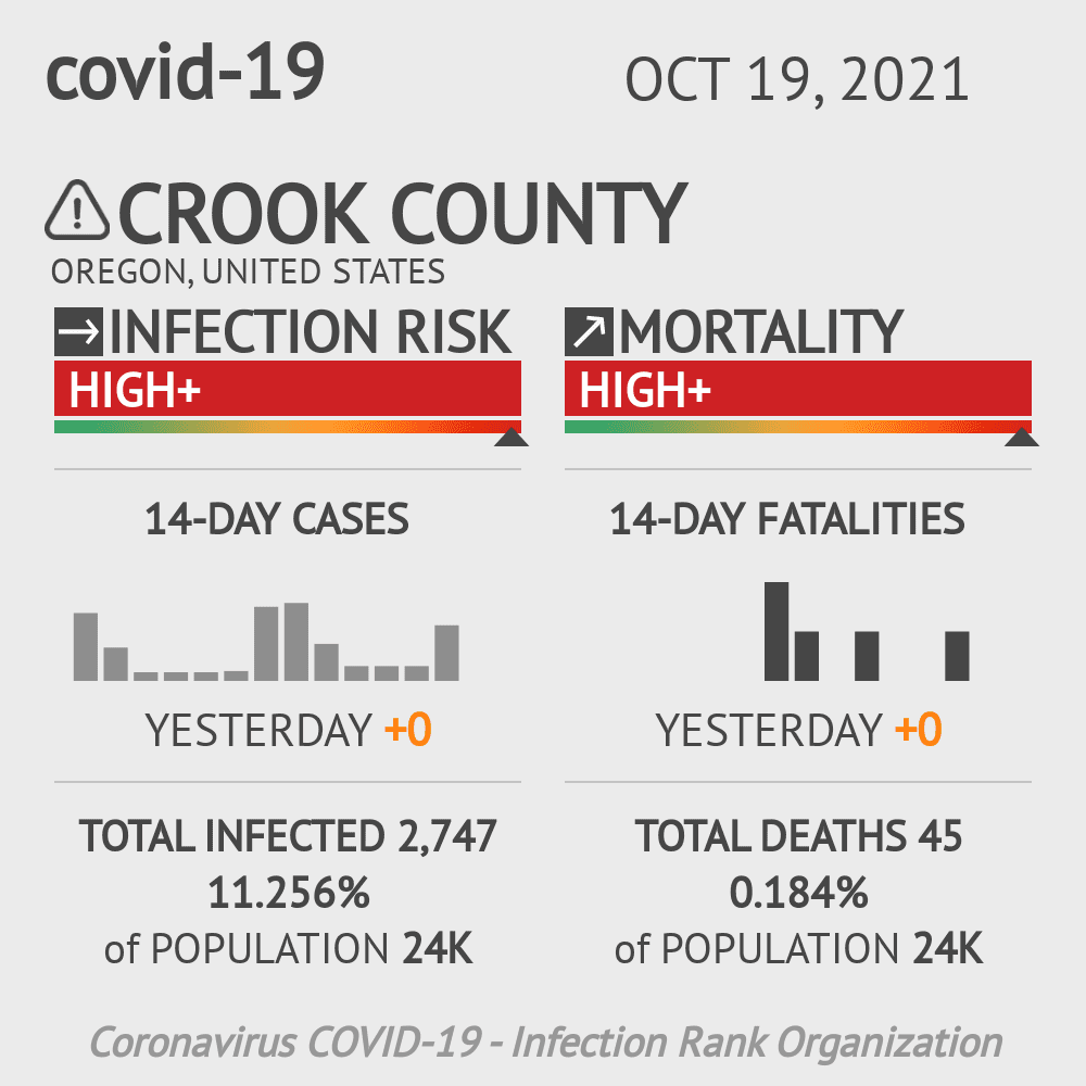 Crook County Coronavirus Covid-19 Risk of Infection on October 19, 2021