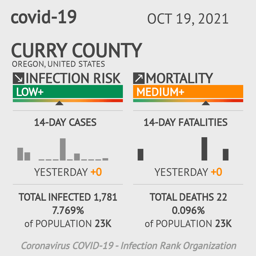Curry County Coronavirus Covid-19 Risk of Infection on October 19, 2021
