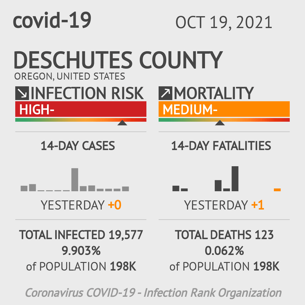 Deschutes County Coronavirus Covid-19 Risk of Infection on October 19, 2021