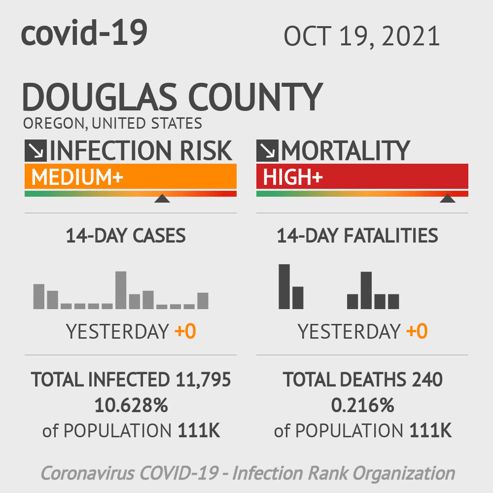 Douglas County Coronavirus Covid-19 Risk of Infection on October 19, 2021