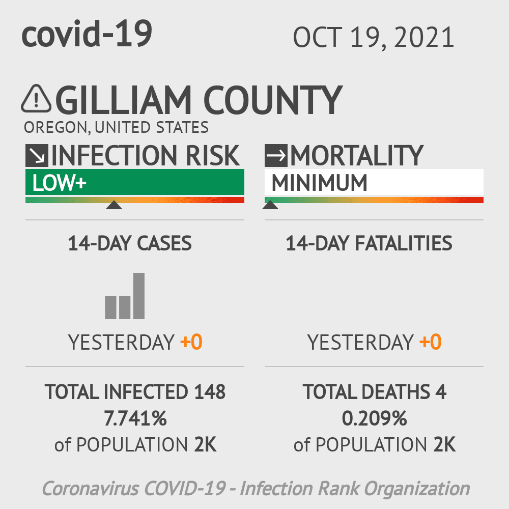 Gilliam County Coronavirus Covid-19 Risk of Infection on October 19, 2021