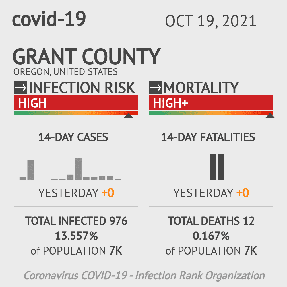 Grant County Coronavirus Covid-19 Risk of Infection on October 19, 2021