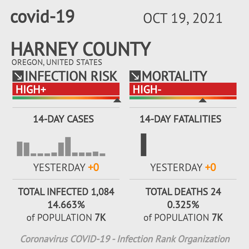 Harney Coronavirus Covid-19 Risk of Infection on October 20, 2021