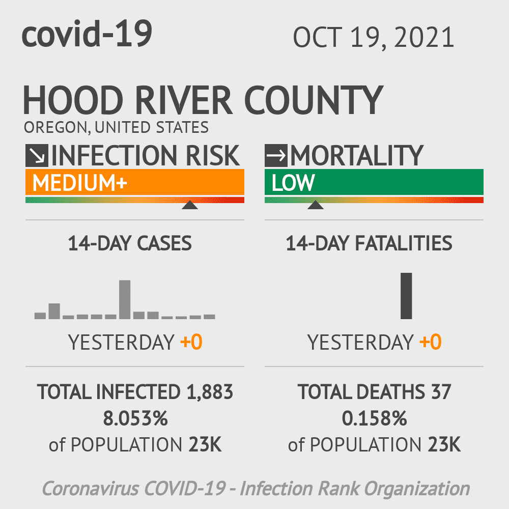 Hood River Coronavirus Covid-19 Risk of Infection on October 20, 2021