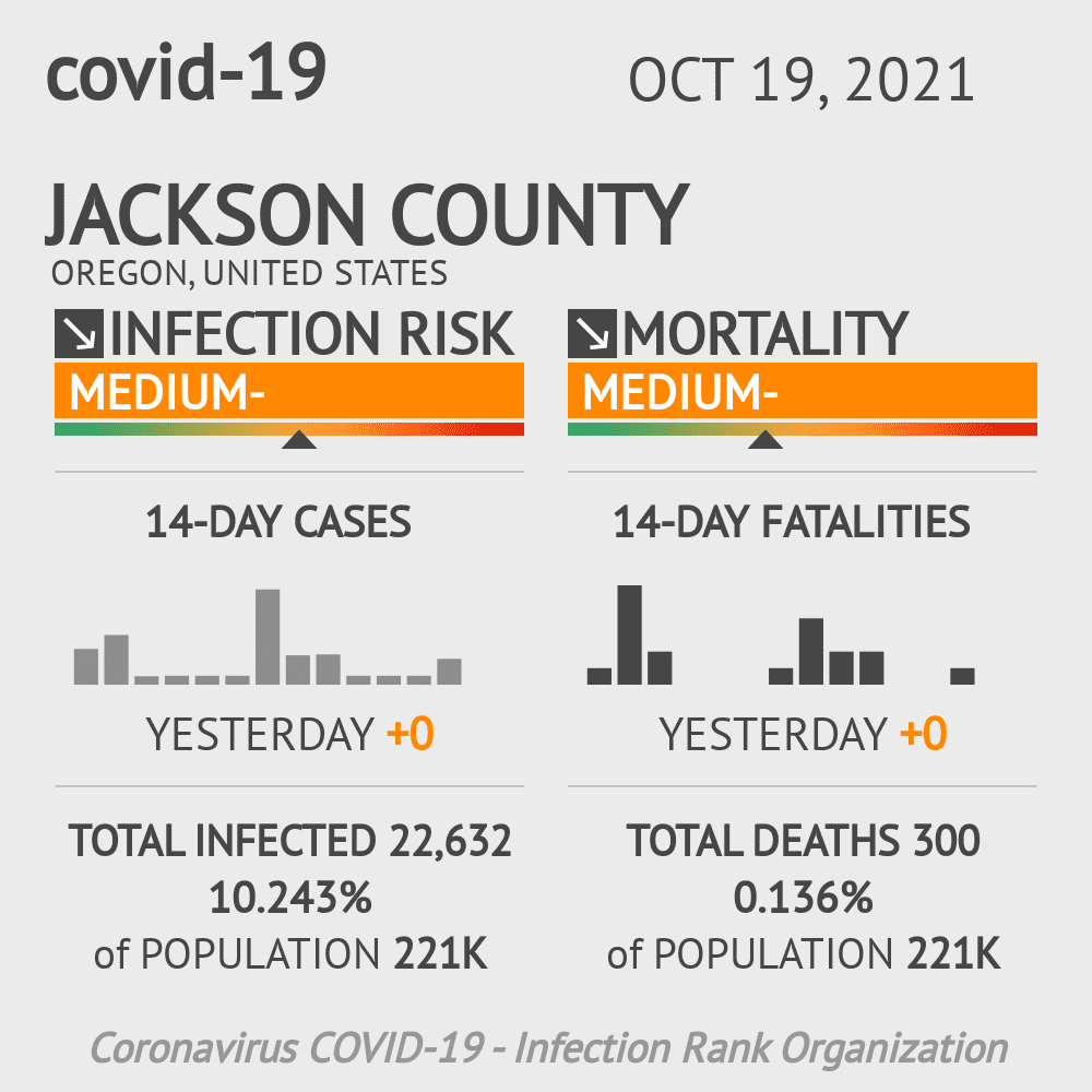 Jackson County Coronavirus Covid-19 Risk of Infection on October 19, 2021
