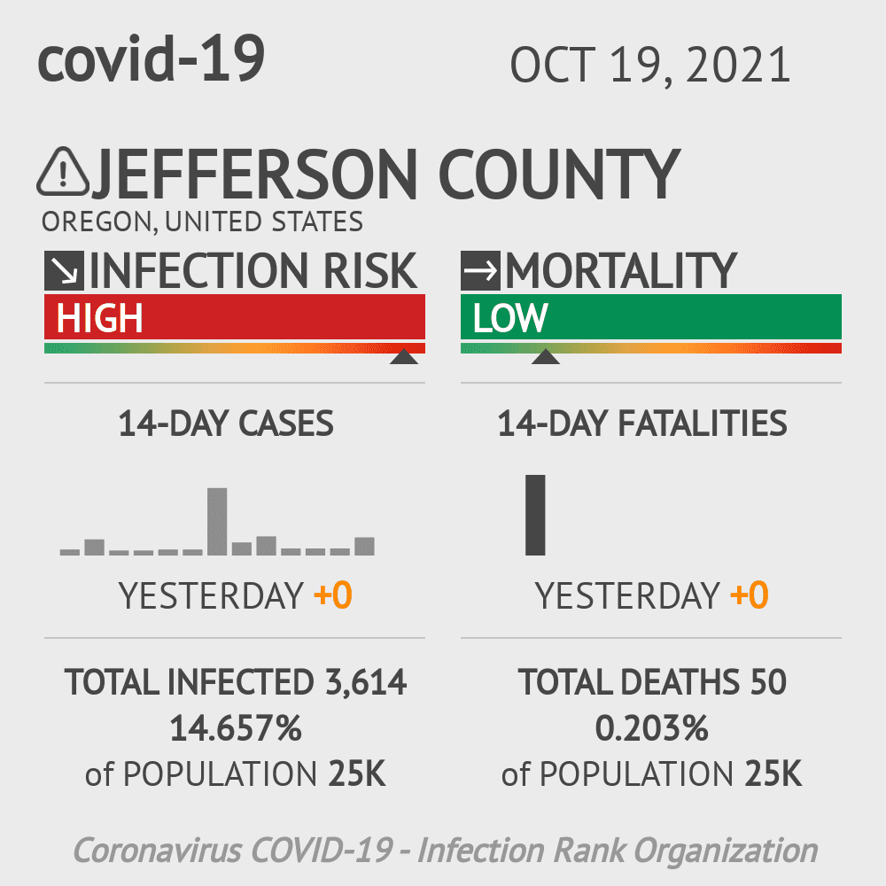 Jefferson County Coronavirus Covid-19 Risk of Infection on October 19, 2021