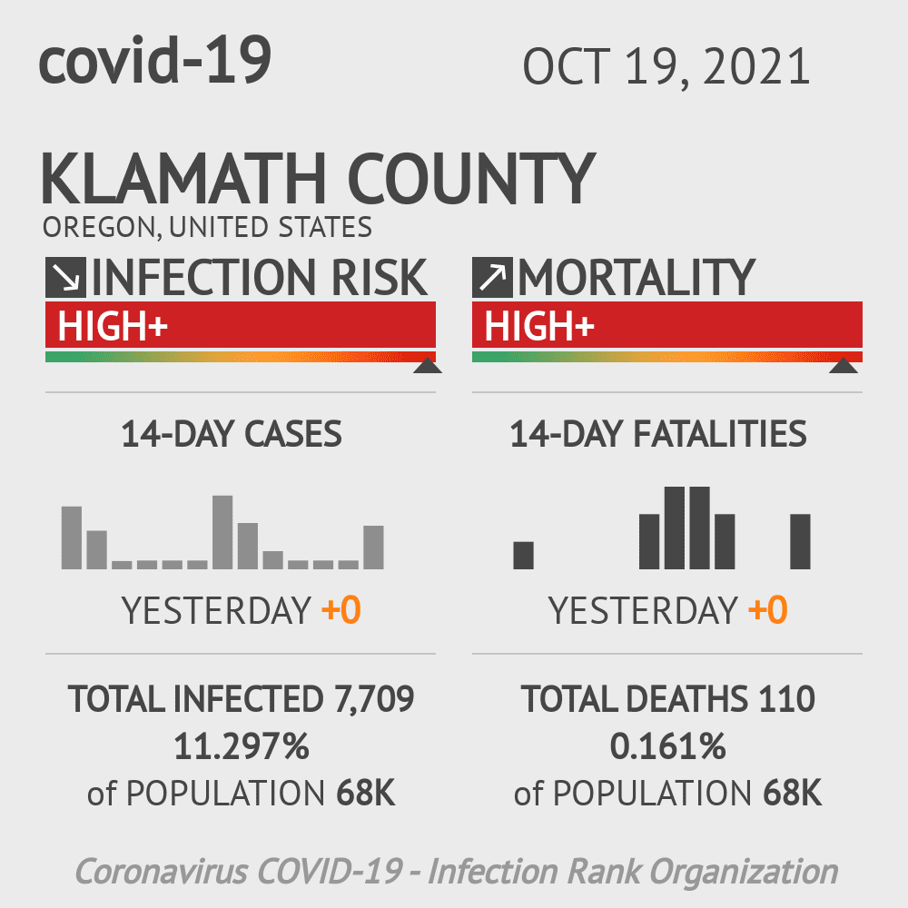 Klamath Coronavirus Covid-19 Risk of Infection on October 20, 2021
